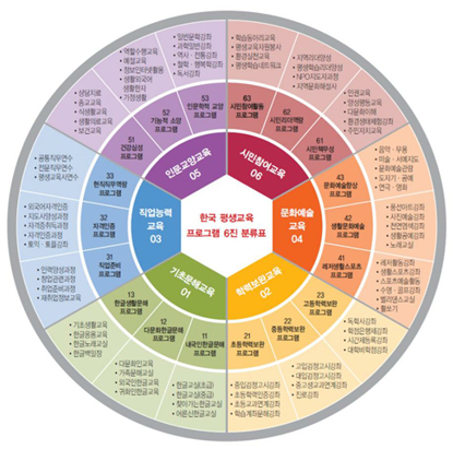 한국 평생교육 프로그램 6진 분류표
